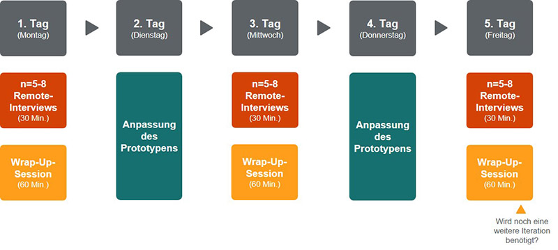Rapid Prototyping in der Marktforschung