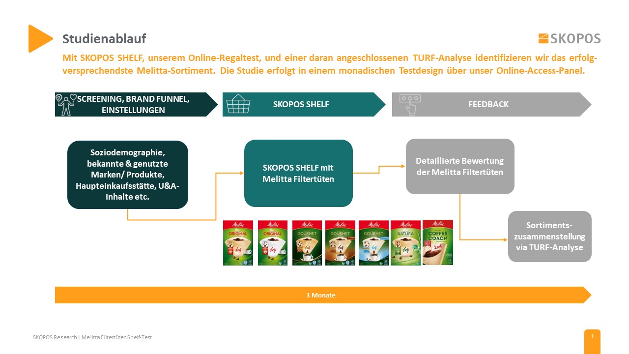 SKOPOS Research_Studienverlauf_